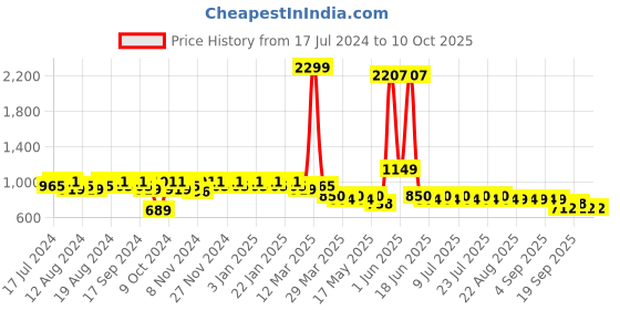 myntra.com mack jonney VIMAL JONNEY Men Pack Of 2 Track Pants D1B_D1PRT1M_002 mack jonney Price History Graph from 17 Jul 2024 to 10 Oct 2025