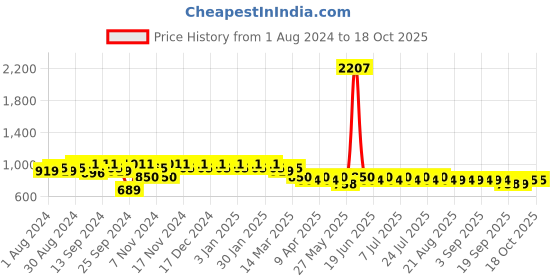 myntra.com mack jonney VIMAL JONNEY Men Pack Of 2 Track Pants D1B_D1PRT3N_002 mack jonney Price History Graph from 1 Aug 2024 to 18 Oct 2025