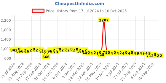 myntra.com mack jonney VIMAL JONNEY Men Pack Of 2 Track Pants D1B_D1PRT4M_002 mack jonney Price History Graph from 17 Jul 2024 to 9 Oct 2025