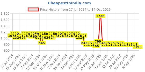 myntra.com mack jonney VIMAL JONNEY Men Pack Of 2 Track Pants D1B_D5M_002 mack jonney Price History Graph from 17 Jul 2024 to 14 Oct 2025