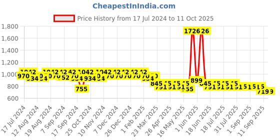 myntra.com mack jonney VIMAL JONNEY Men Pack Of 2 Track Pants D1B_D7M_002 mack jonney Price History Graph from 17 Jul 2024 to 11 Oct 2025