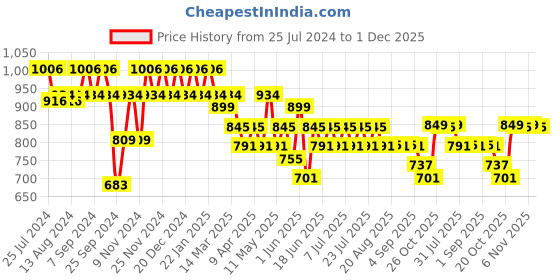 myntra.com mack jonney VIMAL JONNEY Men Pack Of 2 Track Pants D1B_D7N_002 mack jonney Price History Graph from 25 Jul 2024 to 1 Dec 2025
