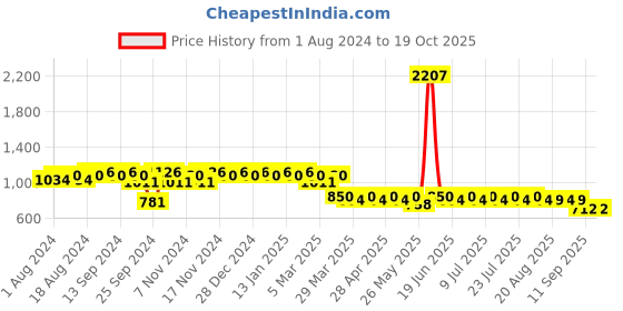 myntra.com mack jonney VIMAL JONNEY Men Pack Of 2 Track Pants D1B_D8M_002 mack jonney Price History Graph from 1 Aug 2024 to 17 Oct 2025