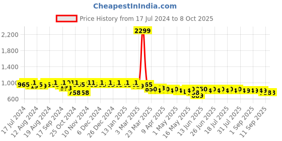myntra.com mack jonney VIMAL JONNEY Men Pack Of 2 Track Pants D1B_D8N_002 mack jonney Price History Graph from 17 Jul 2024 to 7 Oct 2025