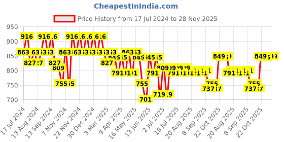 myntra.com mack jonney VIMAL JONNEY Men Pack Of 2 Track Pants D1M_D1N_002 mack jonney Price History Graph from 17 Jul 2024 to 27 Nov 2025