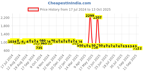 myntra.com mack jonney VIMAL JONNEY Men Pack Of 2 Track Pants D1M_D1PRT1B_002 mack jonney Price History Graph from 17 Jul 2024 to 13 Oct 2025
