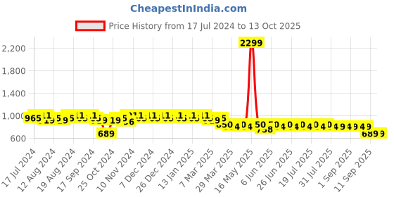 myntra.com mack jonney VIMAL JONNEY Men Pack Of 2 Track Pants D1M_D1PRT1M_002 mack jonney Price History Graph from 17 Jul 2024 to 13 Oct 2025