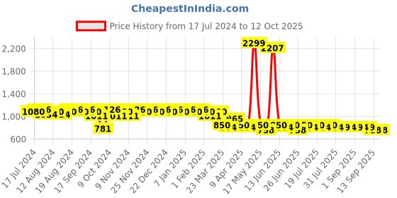 myntra.com mack jonney VIMAL JONNEY Men Pack Of 2 Track Pants D1M_D1PRT3N_002 mack jonney Price History Graph from 17 Jul 2024 to 12 Oct 2025