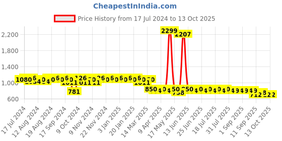 myntra.com mack jonney VIMAL JONNEY Men Pack Of 2 Track Pants D1M_D1PRT4M_002 mack jonney Price History Graph from 17 Jul 2024 to 12 Oct 2025
