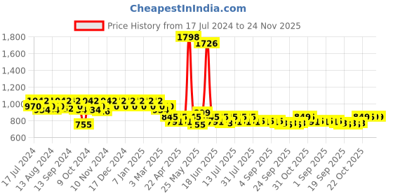 myntra.com mack jonney VIMAL JONNEY Men Pack Of 2 Track Pants D1M_D5B_002 mack jonney Price History Graph from 17 Jul 2024 to 23 Nov 2025