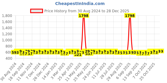 myntra.com mack jonney VIMAL JONNEY Men Pack of 2 Training or Gym Sports Shorts mack jonney Price History Graph from 30 Aug 2024 to 28 Dec 2025