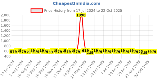 myntra.com mack jonney VIMAL JONNEY Men Pack Of 2 V-Neck T-shirt mack jonney Price History Graph from 17 Jul 2024 to 22 Oct 2025