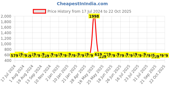 myntra.com mack jonney VIMAL JONNEY Men Pack of 2 V-Neck T-shirt mack jonney Price History Graph from 17 Jul 2024 to 22 Oct 2025