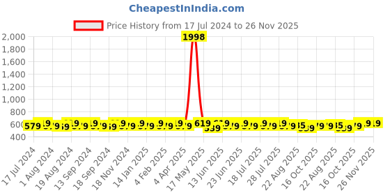 myntra.com mack jonney VIMAL JONNEY Men Pack of 2 V-Neck T-Shirts mack jonney Price History Graph from 17 Jul 2024 to 26 Nov 2025