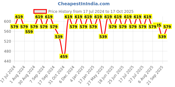 myntra.com mack jonney VIMAL JONNEY Men Pack of 2 V-Neck T-shirts mack jonney Price History Graph from 17 Jul 2024 to 17 Oct 2025