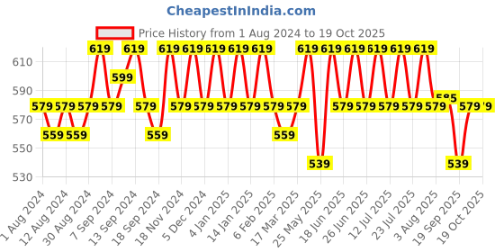 myntra.com mack jonney VIMAL JONNEY Men Pack of 2 V-Neck T-shirts mack jonney Price History Graph from 1 Aug 2024 to 19 Oct 2025