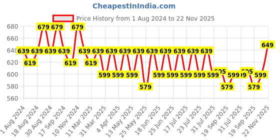 myntra.com mack jonney VIMAL JONNEY Men Pack of 2 V-Neck T-shirts mack jonney Price History Graph from 1 Aug 2024 to 22 Nov 2025