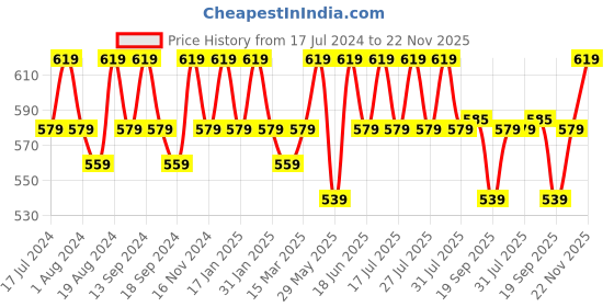 myntra.com mack jonney VIMAL JONNEY Men Pack of 2 V-Neck T-shirts mack jonney Price History Graph from 17 Jul 2024 to 22 Nov 2025