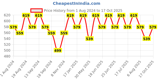 myntra.com mack jonney VIMAL JONNEY Men Pack of 2 V-Neck T-shirts mack jonney Price History Graph from 1 Aug 2024 to 17 Oct 2025
