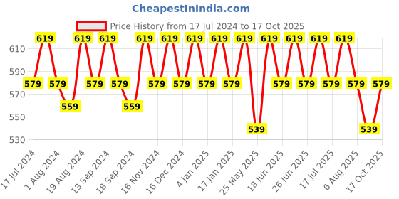 myntra.com mack jonney VIMAL JONNEY Men Pack of 2 V-Neck T-shirts mack jonney Price History Graph from 17 Jul 2024 to 17 Oct 2025