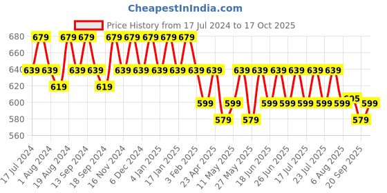 myntra.com mack jonney VIMAL JONNEY Men Pack of 2 V-Neck T-shirts mack jonney Price History Graph from 17 Jul 2024 to 17 Oct 2025