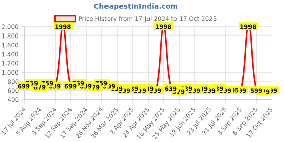 myntra.com mack jonney VIMAL JONNEY Men Pack of 2 V-Neck T-shirts mack jonney Price History Graph from 17 Jul 2024 to 17 Oct 2025