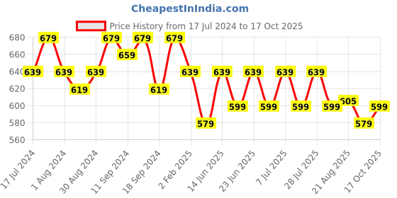 myntra.com mack jonney VIMAL JONNEY Men Pack of 2 V-Neck T-shirts mack jonney Price History Graph from 17 Jul 2024 to 17 Oct 2025