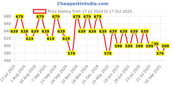 myntra.com mack jonney VIMAL JONNEY Men Pack of 2 V-Neck T-shirts mack jonney Price History Graph from 17 Jul 2024 to 17 Oct 2025