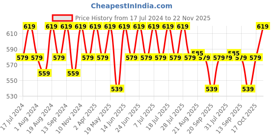 myntra.com mack jonney VIMAL JONNEY Men Pack of 2 V-Neck T-shirts mack jonney Price History Graph from 17 Jul 2024 to 22 Nov 2025