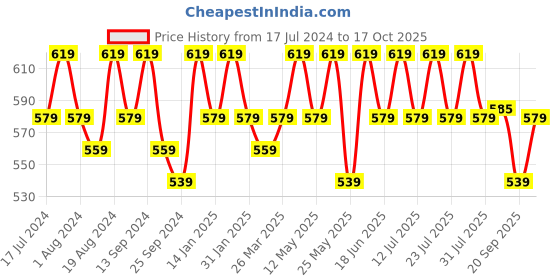 myntra.com mack jonney VIMAL JONNEY Men Pack of 2 V-Neck T-shirts mack jonney Price History Graph from 17 Jul 2024 to 17 Oct 2025