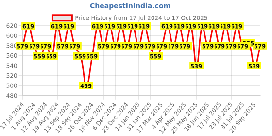 myntra.com mack jonney VIMAL JONNEY Men Pack of 2 V-Neck T-shirts mack jonney Price History Graph from 17 Jul 2024 to 17 Oct 2025