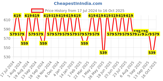 myntra.com mack jonney VIMAL JONNEY Men Pack of 2 V-Neck T-Shirts mack jonney Price History Graph from 17 Jul 2024 to 16 Oct 2025