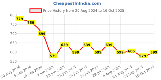 myntra.com mack jonney VIMAL JONNEY Men Pack of 2 V-Neck T-Shirts mack jonney Price History Graph from 20 Aug 2024 to 16 Oct 2025