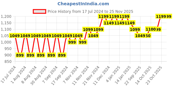 myntra.com mack jonney VIMAL JONNEY Men Pack Of 2 Yellow & Blue Printed Fleece Sweatshirt mack jonney Price History Graph from 17 Jul 2024 to 24 Nov 2025