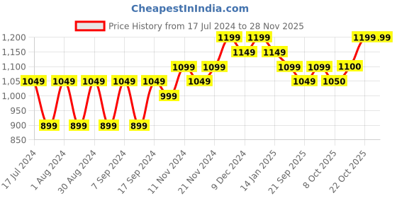 myntra.com mack jonney VIMAL JONNEY Men Pack Of 2 Yellow & Blue Printed Sweatshirts mack jonney Price History Graph from 17 Jul 2024 to 26 Nov 2025