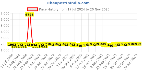 myntra.com mack jonney VIMAL JONNEY Men Pack of 2 Yellow & Blue Printed Tracksuits mack jonney Price History Graph from 17 Jul 2024 to 19 Nov 2025