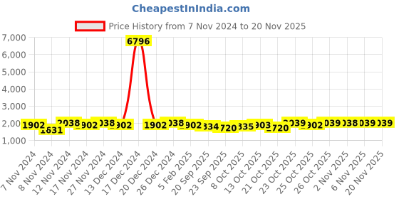 myntra.com mack jonney VIMAL JONNEY Men Pack of 2 Yellow & Red Printed Pure Fleece Tracksuits mack jonney Price History Graph from 7 Nov 2024 to 20 Nov 2025