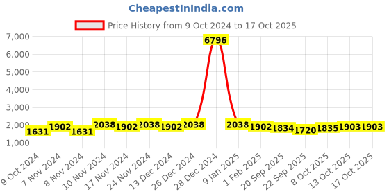 myntra.com mack jonney VIMAL JONNEY Men Pack of 2 Yellow & Red Solid Pure Fleece Tracksuits mack jonney Price History Graph from 9 Oct 2024 to 16 Oct 2025