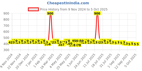 myntra.com mack jonney VIMAL JONNEY Men Pack Of 3 Assorted Breathability Trunks MAGIC__BLUE__C__03 mack jonney Price History Graph from 9 Nov 2024 to 4 Oct 2025
