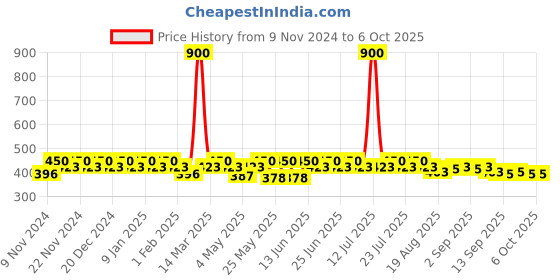 myntra.com mack jonney VIMAL JONNEY Men Pack Of 3 Assorted Cotton Breathability TrunksMAGIC__BLUE__G__03 mack jonney Price History Graph from 9 Nov 2024 to 4 Oct 2025