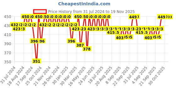 myntra.com mack jonney VIMAL JONNEY Men Pack Of 3 Assorted Cotton Trunks mack jonney Price History Graph from 31 Jul 2024 to 19 Nov 2025