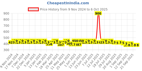 myntra.com mack jonney VIMAL JONNEY Men Pack Of 3 Assorted Trunks MAGIC__BLUE__F__03 mack jonney Price History Graph from 9 Nov 2024 to 4 Oct 2025