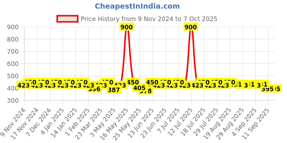 myntra.com mack jonney VIMAL JONNEY Men Pack Of 3 Assorted Trunks MAGIC__RED__D__03 mack jonney Price History Graph from 9 Nov 2024 to 7 Oct 2025