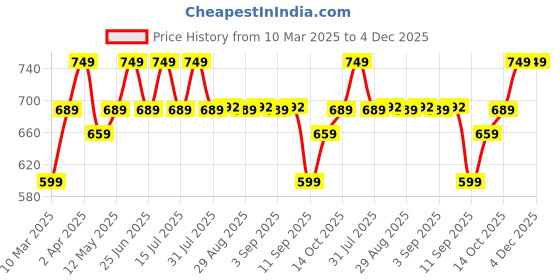 myntra.com mack jonney VIMAL JONNEY Men Pack Of 3 NASA Varsity Printed Round Neck Cotton Oversized T-shirts mack jonney Price History Graph from 10 Mar 2025 to 4 Dec 2025