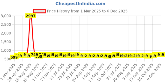myntra.com mack jonney VIMAL JONNEY Men Pack Of 3 Solid Round Neck T-shirts mack jonney Price History Graph from 1 Mar 2025 to 6 Dec 2025