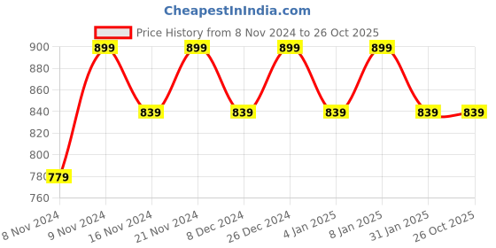 myntra.com mack jonney VIMAL JONNEY Men Pack of 3 T-shirt mack jonney Price History Graph from 8 Nov 2024 to 25 Oct 2025