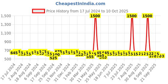 myntra.com mack jonney VIMAL JONNEY Men Pack Of 5 Assorted Cotton Trunks mack jonney Price History Graph from 17 Jul 2024 to 10 Oct 2025