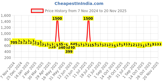 myntra.com mack jonney VIMAL JONNEY Men Pack Of 5 Cotton Assorted Breathability Trunks MACK__STRONG__B__05 mack jonney Price History Graph from 7 Nov 2024 to 19 Nov 2025