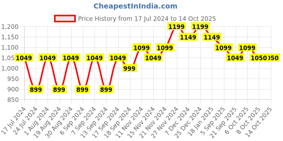 myntra.com mack jonney VIMAL JONNEY Men Peach-Coloured & Yellow Pack Of 2 Fleece Sweatshirt mack jonney Price History Graph from 17 Jul 2024 to 14 Oct 2025