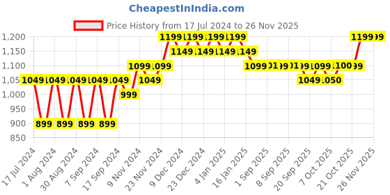 myntra.com mack jonney VIMAL JONNEY Men Pink Printed Pack Of 2 Sweatshirt mack jonney Price History Graph from 17 Jul 2024 to 26 Nov 2025